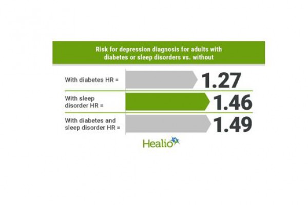 آیا دیابت نوع 2 و اختلالات خواب، خطر ابتلا به افسردگی را افزایش می دهند؟