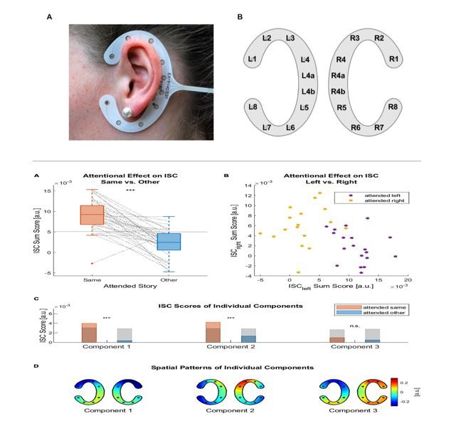 EarEEG Measures of Auditory Attention to Continuous Speech