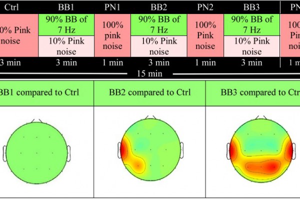 Cumulative effects of theta binaural beats on brain power and functional connectivity